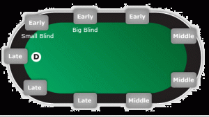 Playing in Position | Real Money Poker Online USA